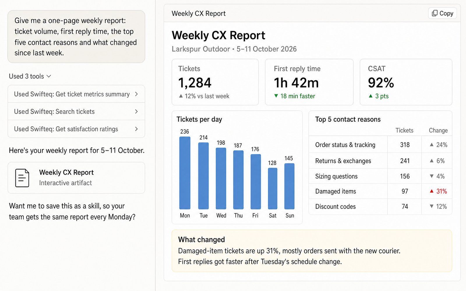 A custom weekly CX report built in Claude from live Zendesk data