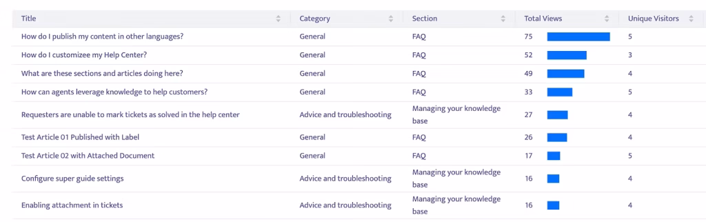 View of Content Performance in Help Center Analytics